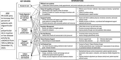 Using a collaborative learning health system approach to improve disease activity outcomes in children with juvenile idiopathic arthritis in the Pediatric Rheumatology Care and Outcomes Improvement Network
